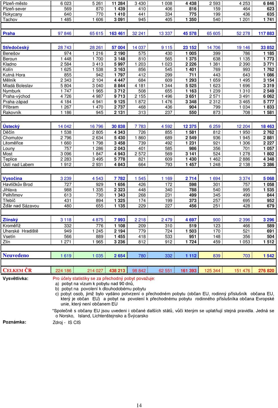 005 399 786 1 185 Beroun 1 448 1 700 3 148 810 565 1 375 638 1 135 1 773 Kladno 2 584 3 413 5 997 1 203 1 023 2 226 1 381 2 390 3 771 Kolín 1 625 1 538 3 163 856 545 1 401 769 993 1 762 Kutná Hora