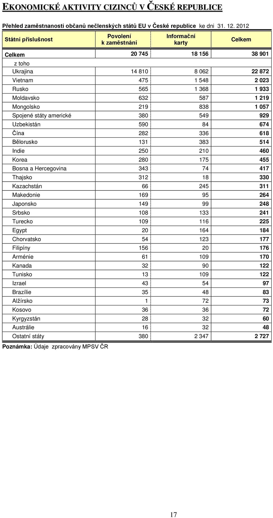 Mongolsko 219 838 1 057 Spojené státy americké 380 549 929 Uzbekistán 590 84 674 Čína 282 336 618 Bělorusko 131 383 514 Indie 250 210 460 Korea 280 175 455 Bosna a Hercegovina 343 74 417 Thajsko 312