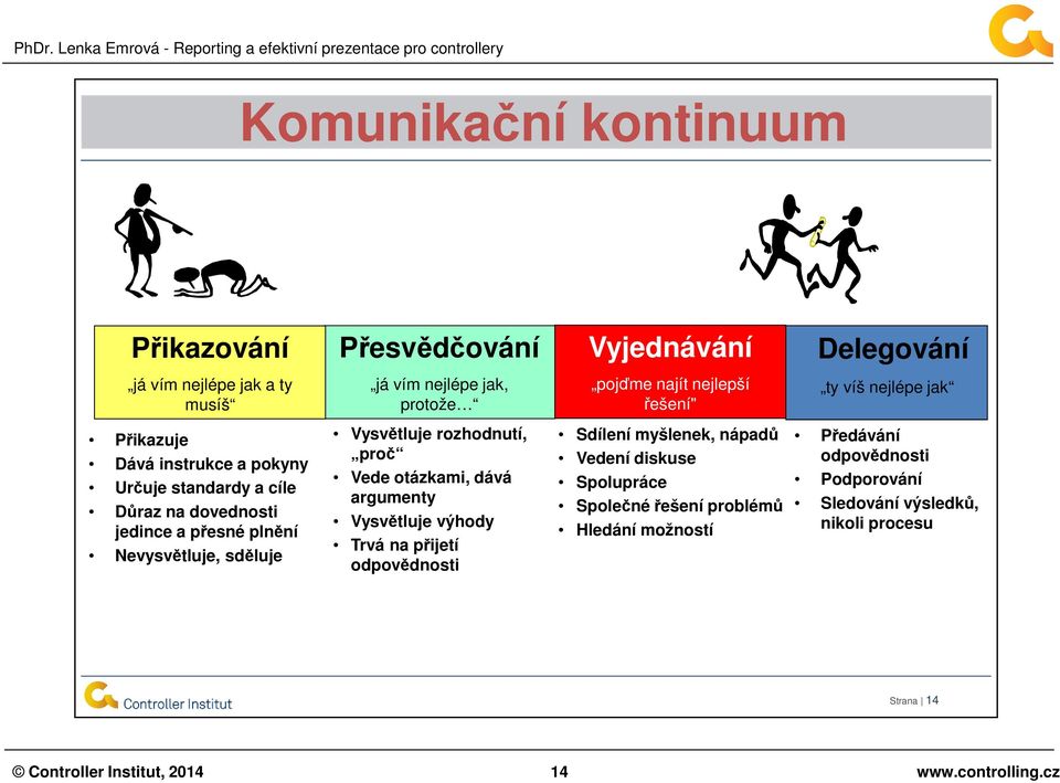 Vysvětluje rozhodnutí, proč Vede otázkami, dává argumenty Vysvětluje výhody Trvá na přijetí odpovědnosti Sdílení myšlenek, nápadů Vedení diskuse Spolupráce