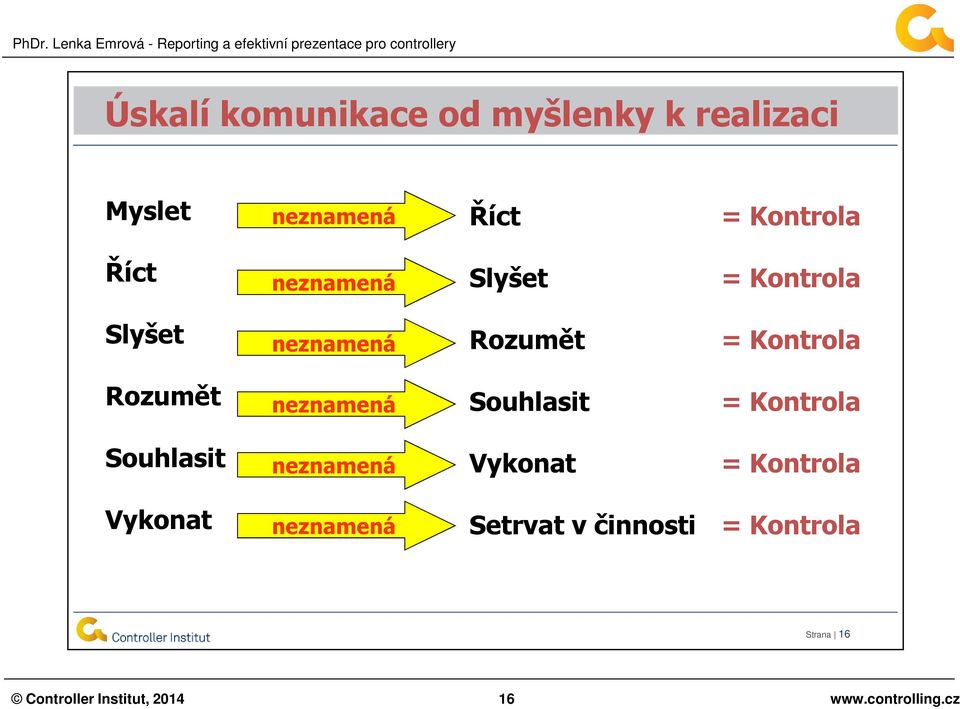 Souhlasit = Kontrola Souhlasit neznamená Vykonat = Kontrola Vykonat neznamená