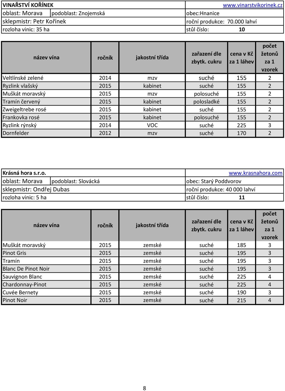 Zweigeltrebe rosé 2015 kabinet suché 155 2 Frankovka rosé 2015 kabinet polosuché 155 2 Ryzlink rýnský 2014 VOC suché 225 3 Dornfelder 2012 mzv suché 170 2 Krásná hora s.r.o. oblast: Morava podoblast: Slovácká sklepmistr: Ondřej Dubas rozloha vinic: 5 ha www.