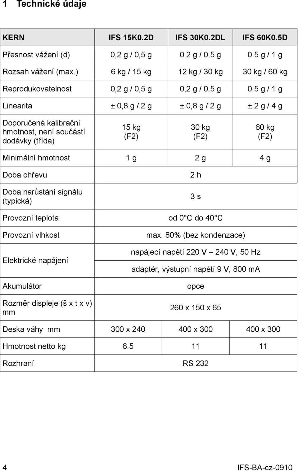 dodávky (třída) 15 kg (F2) 30 kg (F2) 60 kg (F2) Minimální hmotnost 1 g 2 g 4 g Doba ohřevu Doba narůstání signálu (typická) 2 h 3 s Provozní teplota od 0 C do 40 C Provozní vlhkost Elektrické