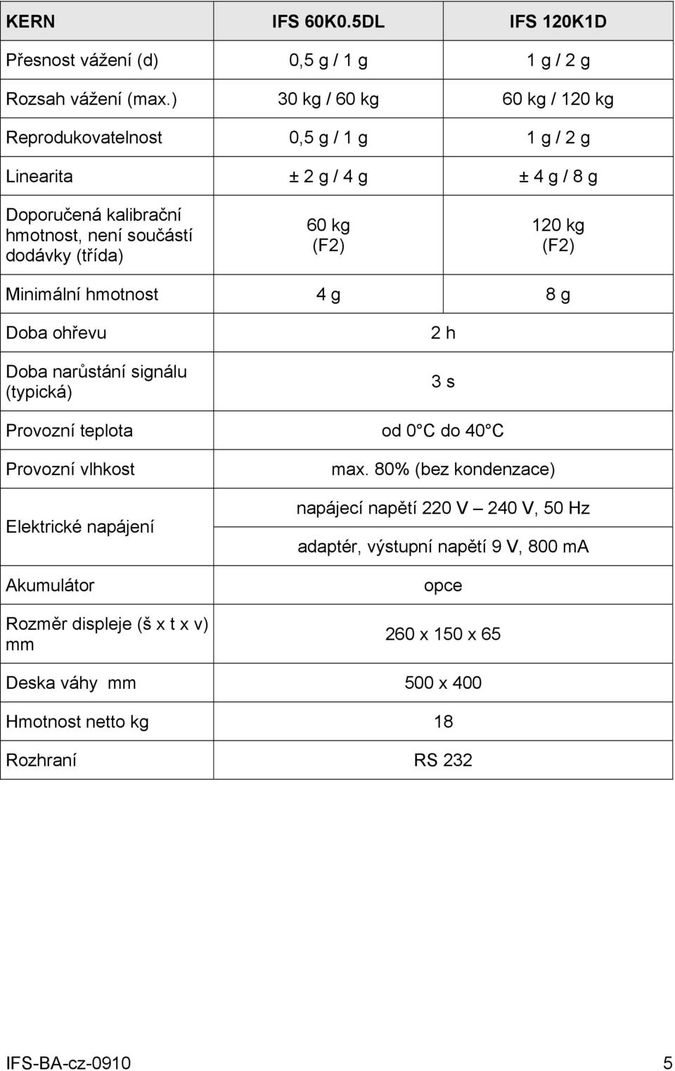 (třída) 60 kg (F2) 120 kg (F2) Minimální hmotnost 4 g 8 g Doba ohřevu Doba narůstání signálu (typická) 2 h 3 s Provozní teplota od 0 C do 40 C Provozní vlhkost