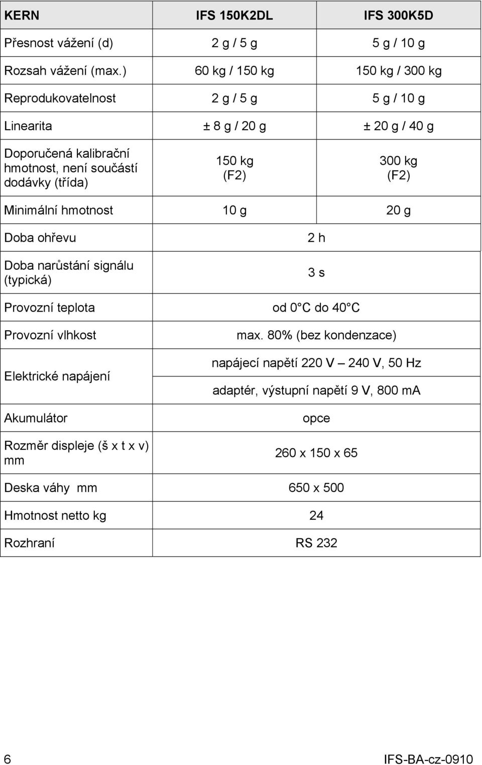 (třída) 150 kg (F2) 300 kg (F2) Minimální hmotnost 10 g 20 g Doba ohřevu Doba narůstání signálu (typická) 2 h 3 s Provozní teplota od 0 C do 40 C Provozní vlhkost