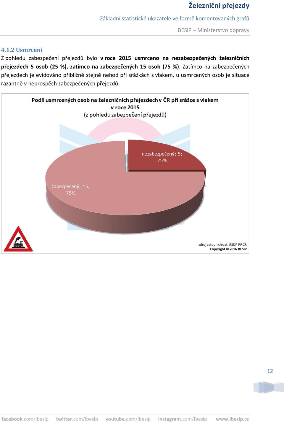 osob (75 %).