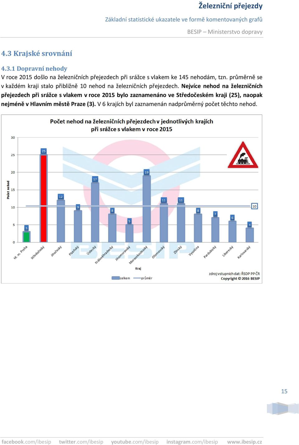 Nejvíce nehod na železničních přejezdech při srážce s vlakem v roce 2015 bylo zaznamenáno ve Středočeském