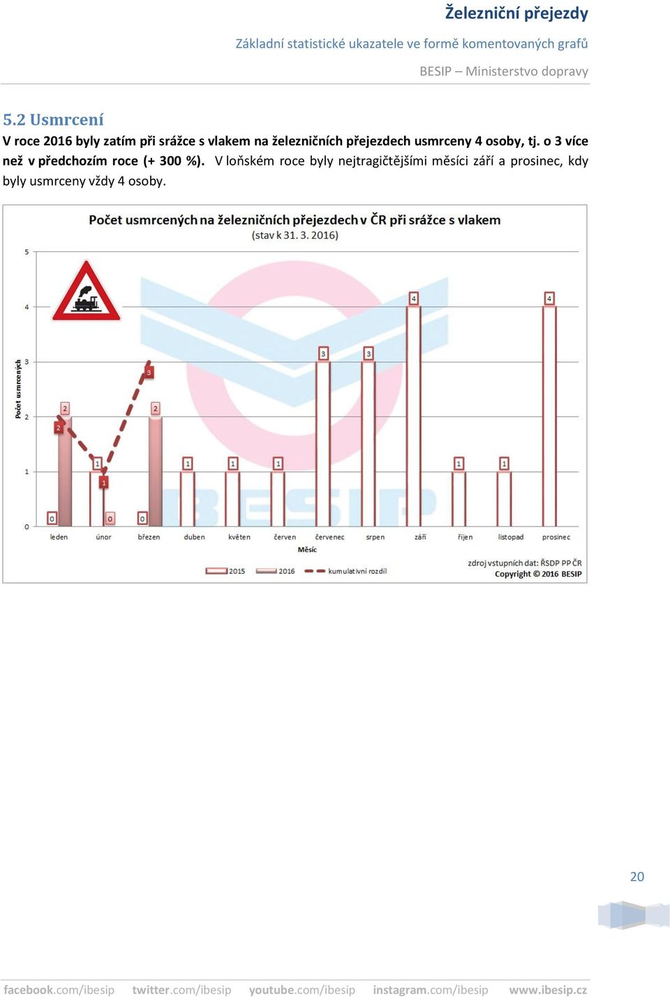 o 3 více než v předchozím roce (+ 300 %).