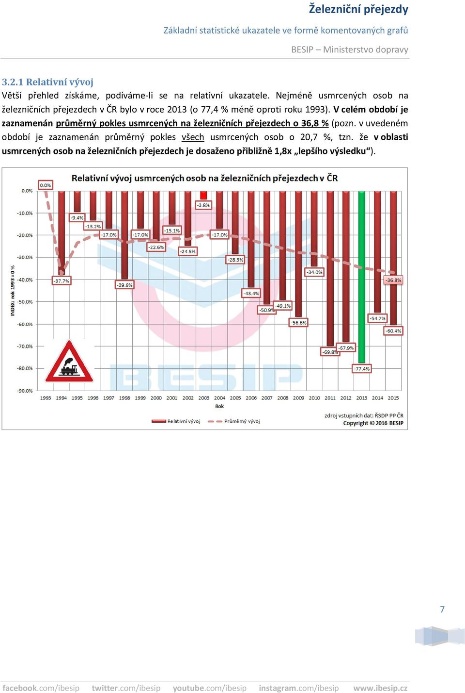 V celém období je zaznamenán průměrný pokles usmrcených na železničních přejezdech o 36,8 % (pozn.