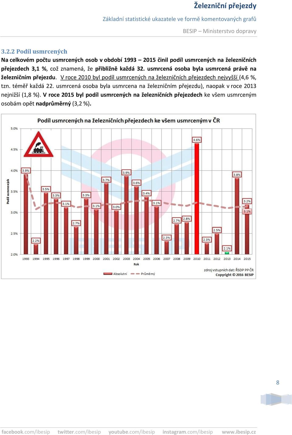 V roce 2010 byl podíl usmrcených na železničních přejezdech nejvyšší (4,6 %, tzn. téměř každá 22.