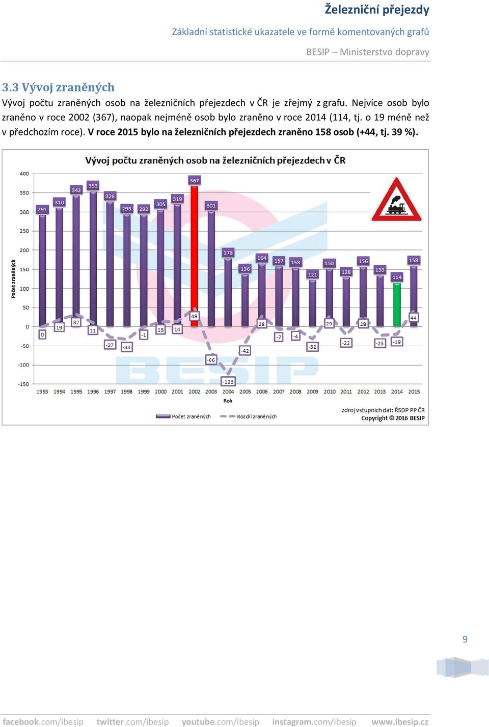 Nejvíce osob bylo zraněno v roce 2002 (367), naopak nejméně osob bylo zraněno