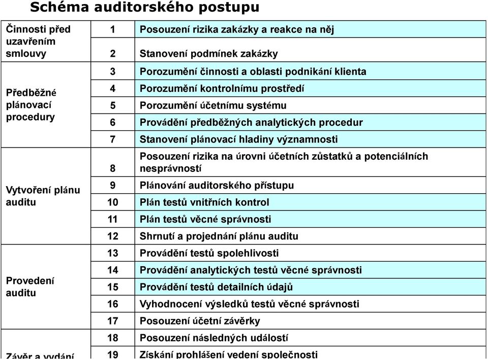 hladiny významnosti 8 Posouzení rizika na úrovni účetních zůstatků a potenciálních nesprávností 9 Plánování auditorského přístupu 10 Plán testů vnitřních kontrol 11 Plán testů věcné správnosti 12