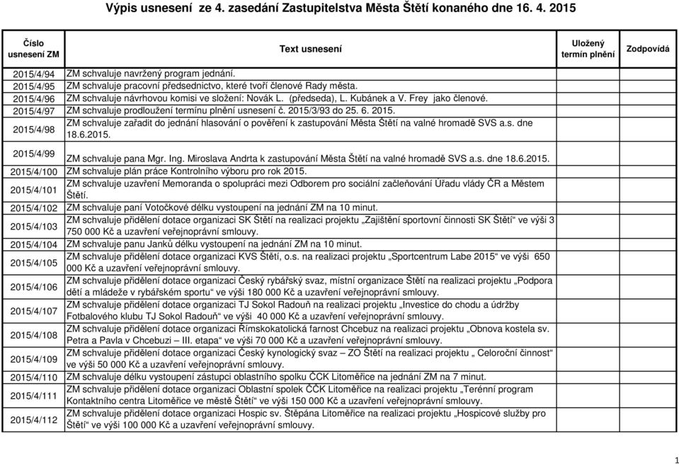 s. dne 18.6.2015. 2015/4/99 ZM schvaluje pana Mgr. Ing. Miroslava Andrta k zastupování Města Štětí na valné hromadě SVS a.s. dne 18.6.2015. 2015/4/100 ZM schvaluje plán práce Kontrolního výboru pro rok 2015.