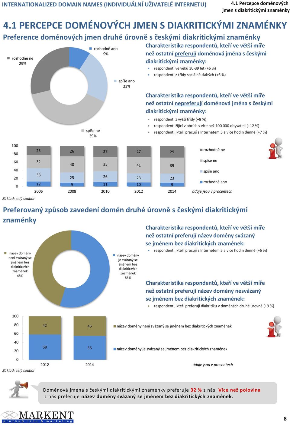 Charakteristika respondentů, kteří ve větší míře než ostatní preferují doménová jména s českými diakritickými znaménky: respondenti ve věku 3-39 let (+6 %) respondenti z třídy sociálně slabých (+6 %)