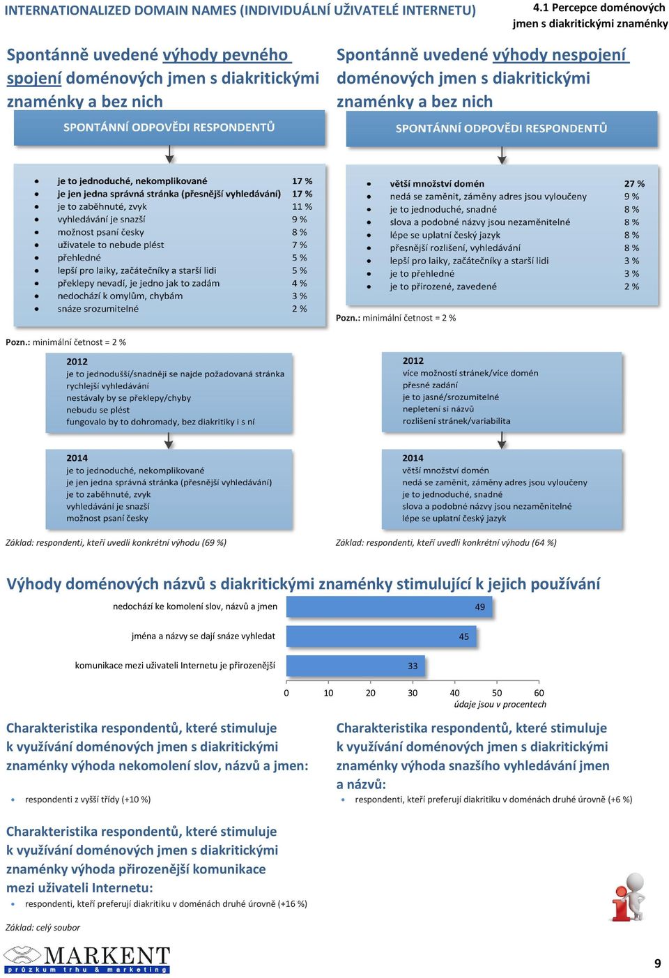 : minimální četnost = % Základ: respondenti, kteří uvedli konkrétní výhodu (69 %) Základ: respondenti, kteří uvedli konkrétní výhodu (64 %) Výhody doménových názvů s diakritickými znaménky