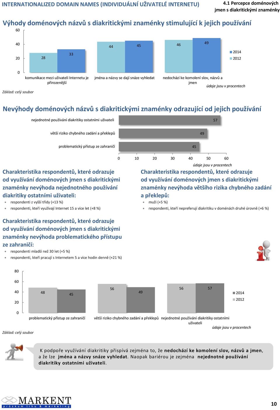 diakritiky ostatními uživateli 57 větší riziko chybného zadání a překlepů 49 problematický přístup ze zahraničí 45 Charakteristika respondentů, které odrazuje od využívání doménových jmen s