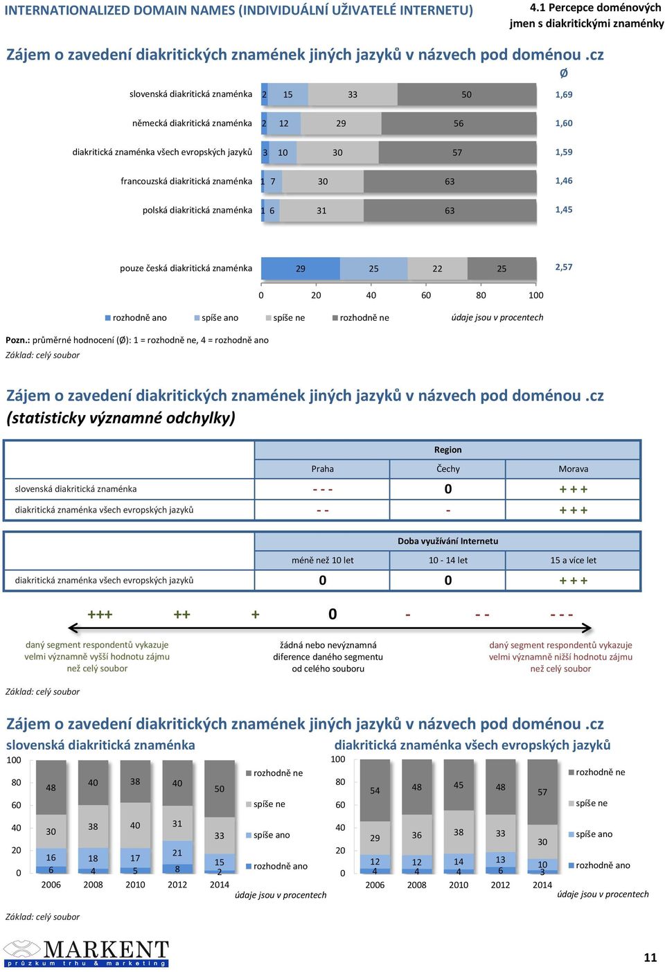 polská diakritická znaménka 1 6 31 63 1,45 pouze česká diakritická znaménka 9 5 5,57 6 8 1 rozhodně ano spíše ano spíše ne rozhodně ne Pozn.