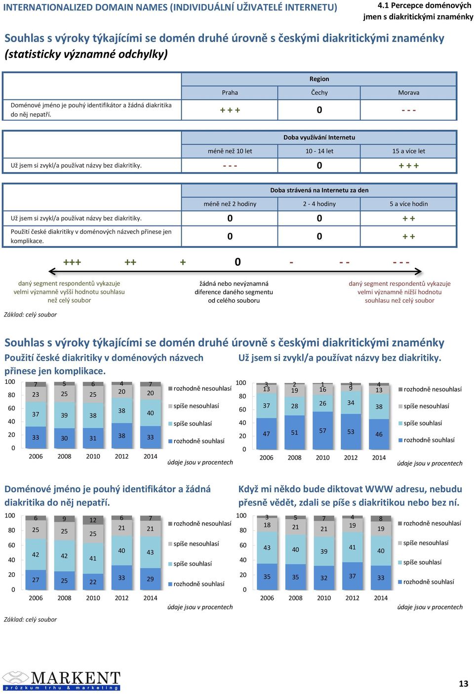 - - - + + + Doba strávená na Internetu za den méně než hodiny - 4 hodiny 5 a více hodin Už jsem si zvykl/a používat názvy bez diakritiky.