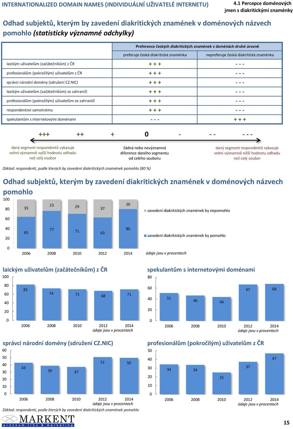 (pokročilým) uživatelům z ČR + + + - - - správci národní domény (sdružení CZ.