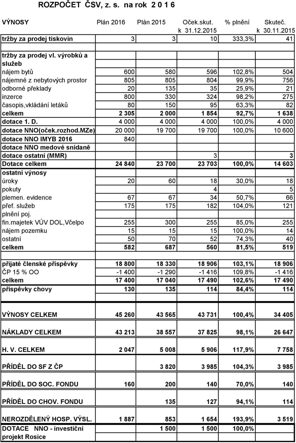 95 63,3% 82 celkem 2 305 2 000 1 854 92,7% 1 638 dotace 1. D. 4 000 4 000 4 000 100,0% 4 000 dotace NNO(oček.rozhod.