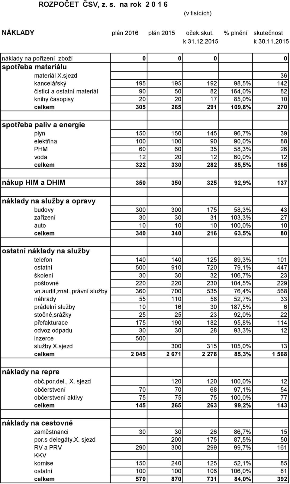 39 elektřina 100 100 90 90,0% 88 PHM 60 60 35 58,3% 26 voda 12 20 12 60,0% 12 celkem 322 330 282 85,5% 165 nákup HIM a DHIM 350 350 325 92,9% 137 náklady na služby a opravy budovy 300 300 175 58,3%