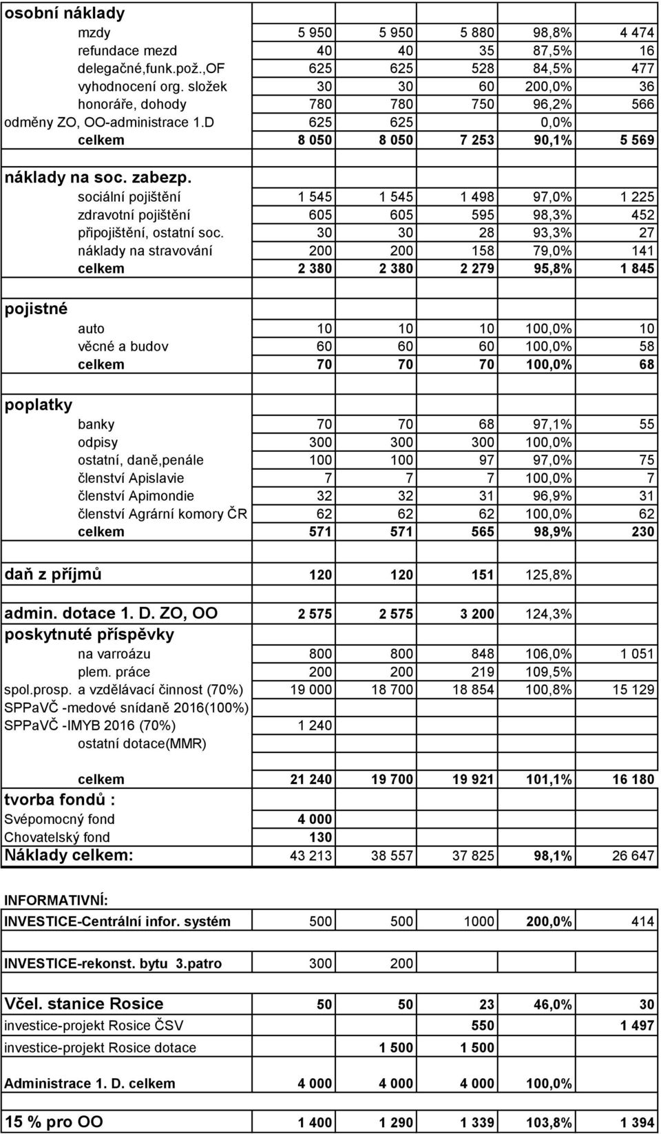 sociální pojištění 1 545 1 545 1 498 97,0% 1 225 zdravotní pojištění 605 605 595 98,3% 452 připojištění, ostatní soc.