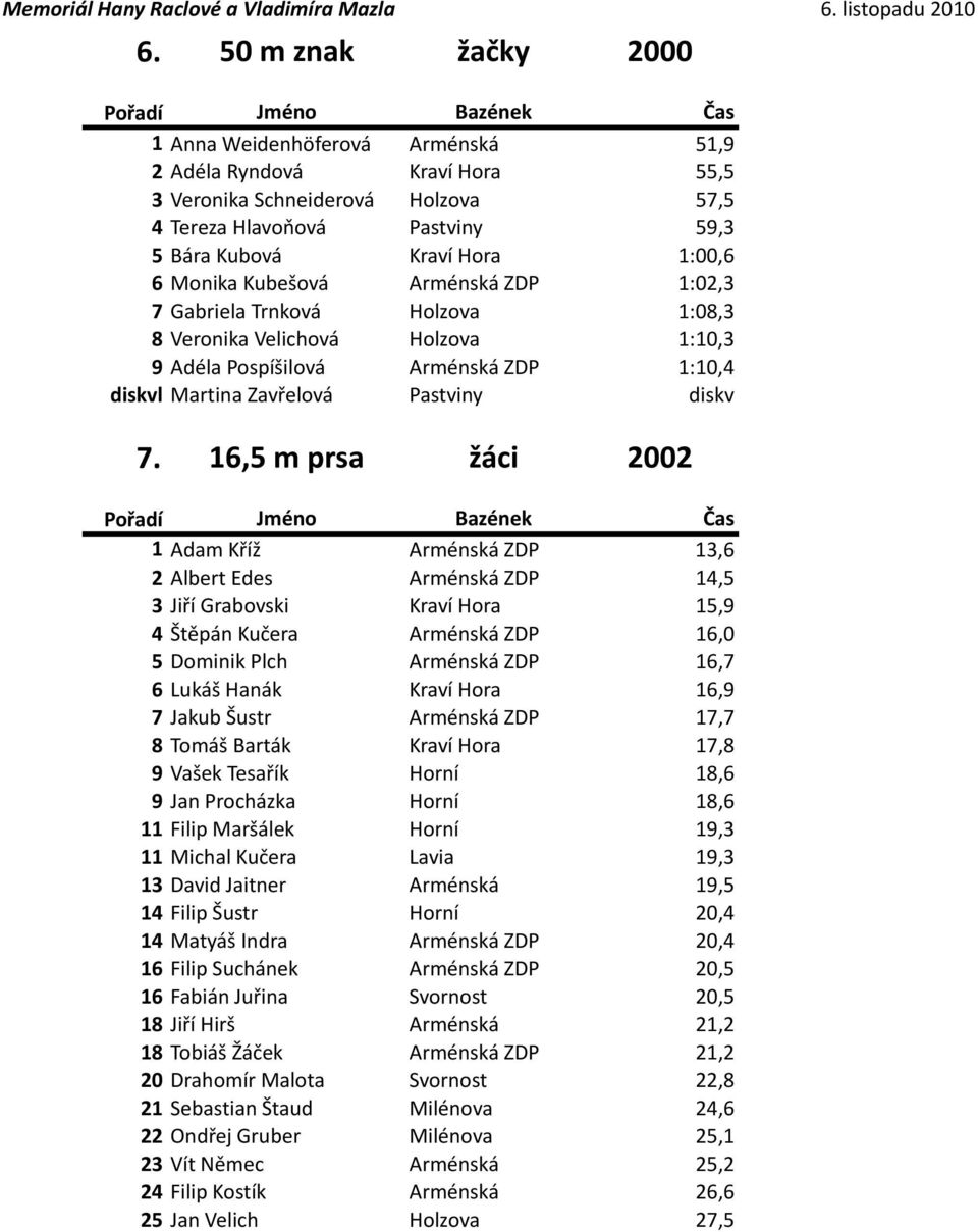 16,5 m prsa žáci 2002 1 Adam Kříž Arménská ZDP 13,6 2 Albert Edes Arménská ZDP 14,5 3 Jiří Grabovski Kraví Hora 15,9 4 Štěpán Kučera Arménská ZDP 16,0 5 Dominik Plch Arménská ZDP 16,7 6 Lukáš Hanák