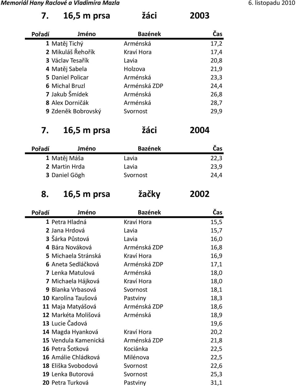 16,5 m prsa žáci 2004 1 Matěj Máša Lavia 22,3 2 Martin Hrda Lavia 23,9 3 Daniel Gögh Svornost 24,4 8.
