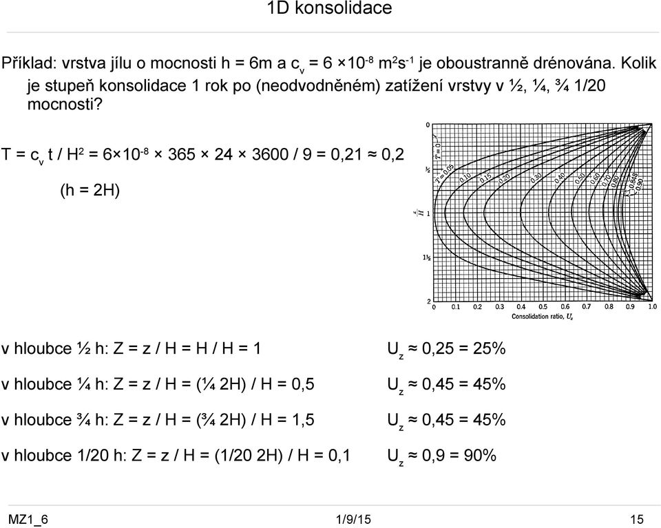 T = cv t / H2 = 6 10-8 365 24 3600 / 9 = 0,21 0,2 (h = 2H) v hloubce ½ h: Z = z / H = H / H = 1 Uz 0,25 = 25% v hloubce