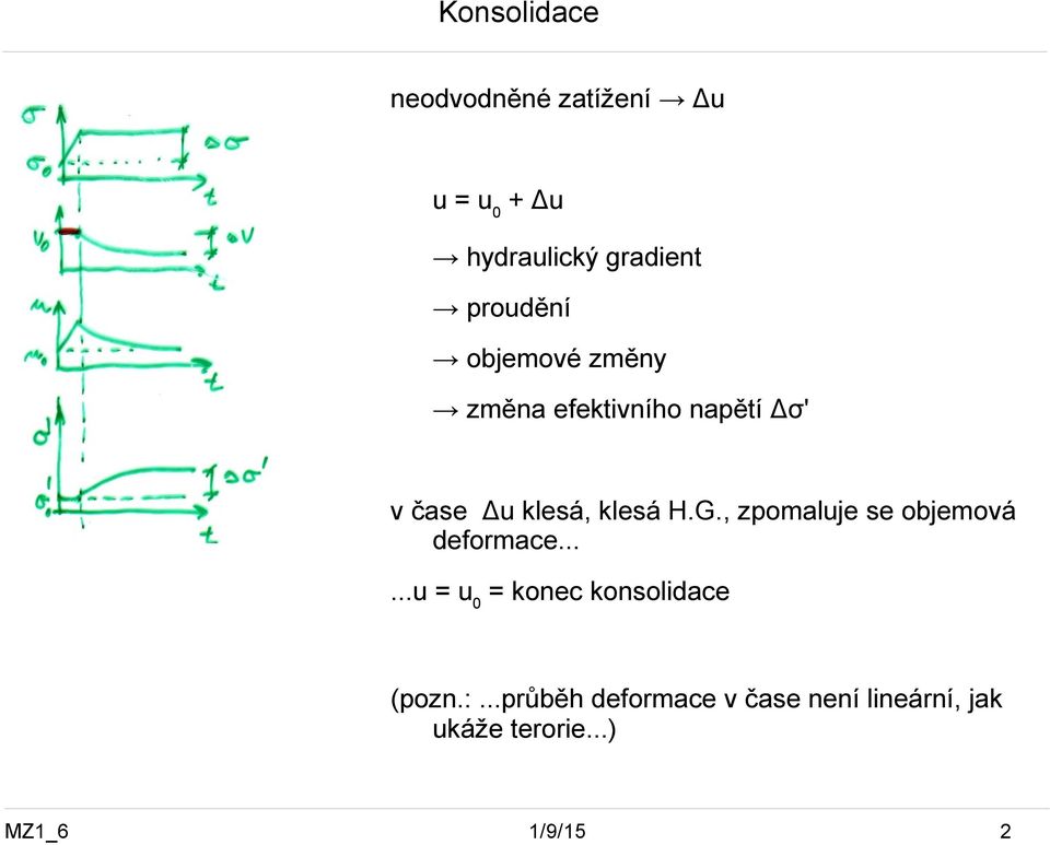 klesá H.G., zpomaluje se objemová deformace.