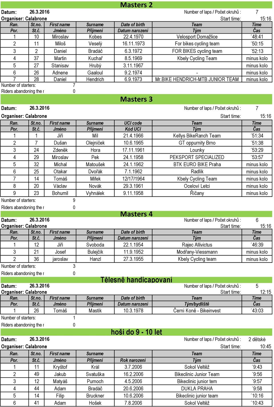 9.1973 Mr.BIKE HENDRICH-MTB JUNIOR TEAM minus kolo Number of starters: 7 Number of laps / Počet okruhů : 7 Organiser: Calabrone Start time: 15:16 Ran. St.no. First name Surname UCI code Team Time Por.