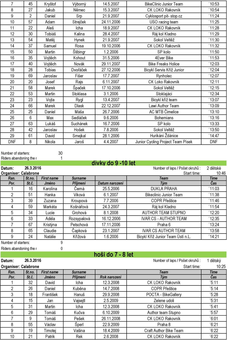 10.2006 CK LOKO Rakovník 11:32 15 50 Martin Štibingr 1.2.2006 SP kolo 11:50 16 35 Vojtěch Kohout 31.5.2006 4Ever Bike 11:53 17 40 Vojtěch Novák 29.11.2007 Bike Freaks Holice 12:03 18 28 Tobias Dvořáček 27.