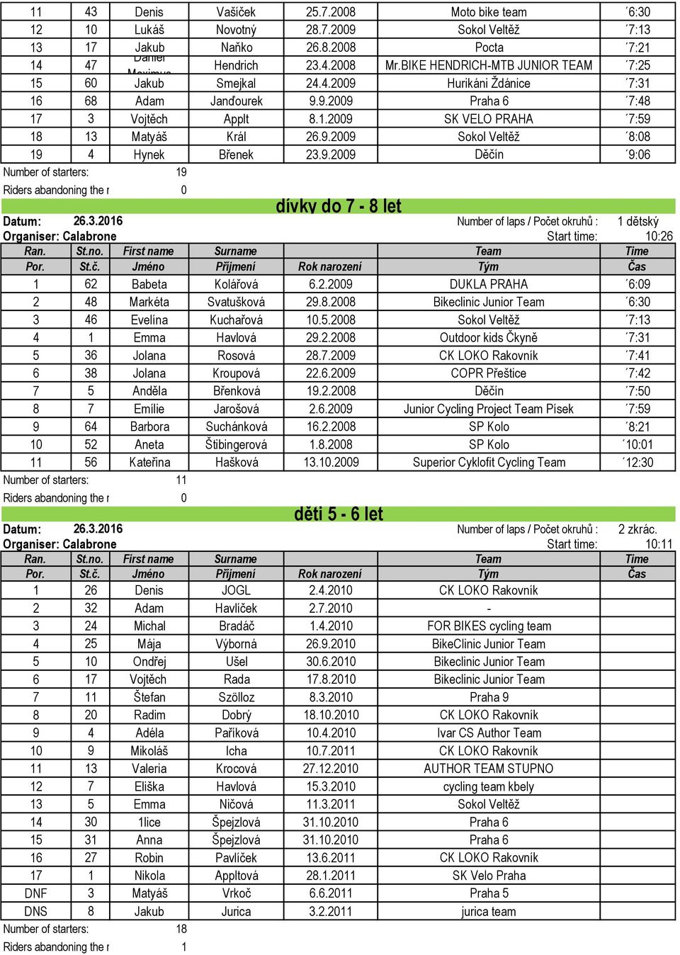 9.2009 Sokol Veltěž 8:08 19 4 Hynek Břenek 23.9.2009 Děčín 9:06 Number of starters: 19 Number of laps / Počet okruhů : 1 dětský Organiser: Calabrone Start time: 10:26 1 62 Babeta Kolářová 6.2.2009 DUKLA PRAHA 6:09 2 48 Markéta Svatušková 29.