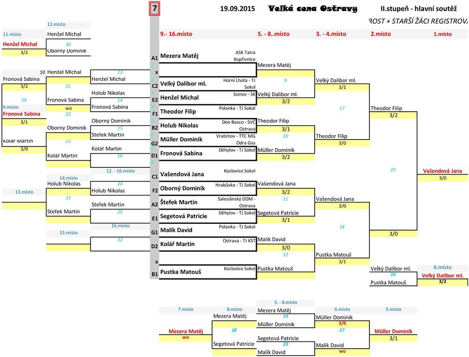 místo wo Fronová Sabina Polanka - TJ Sokol 7 Theodor Filip Fronová Sabina F Theodor Filip / / Oborný Dominik Don Bosco - SVČ Theodor Filip Oborný Dominik B Holub Nikolas Ostrava / Štefek Martin