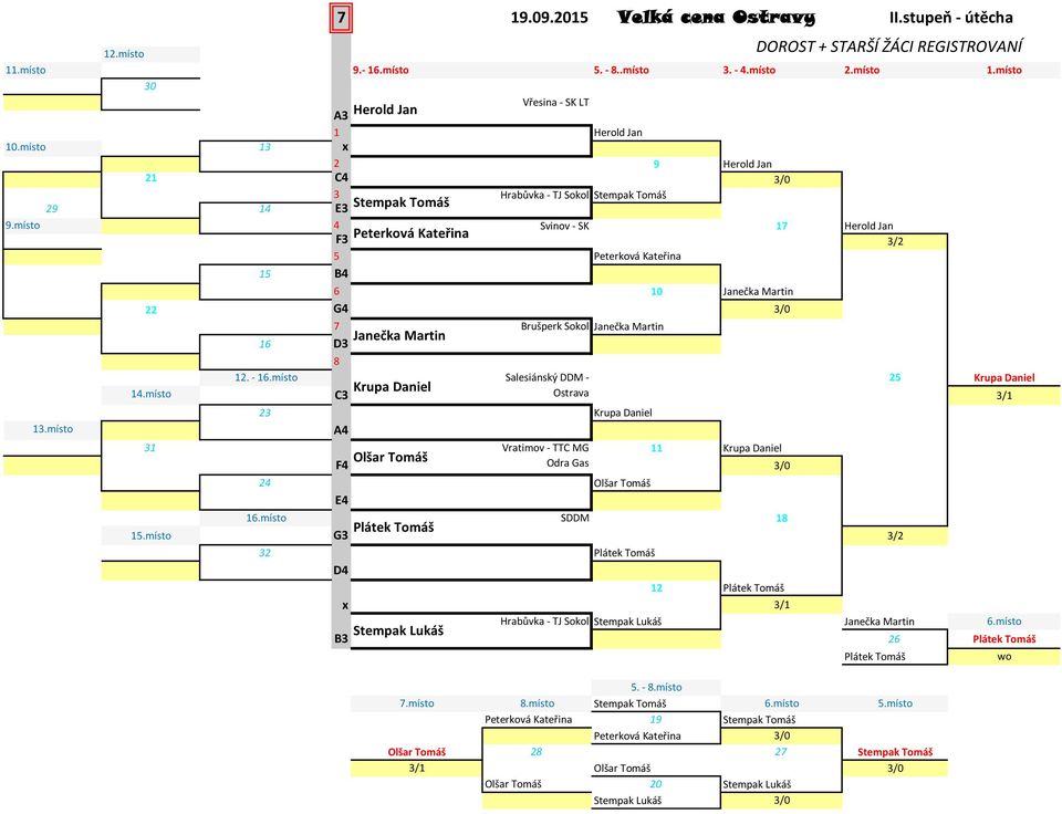 místo C Ostrava / Krupa Daniel A Vratimov - TTC MG Krupa Daniel Olšar Tomáš F Odra Gas /0 Olšar Tomáš E.místo SDDM 8 Plátek Tomáš.