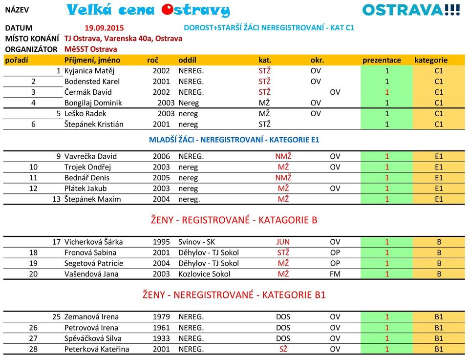 STŽ OV C Bongilaj Dominik 00 Nereg MŽ OV C Leško Radek 00 nereg MŽ OV C Štepánek Kristián 00 nereg STŽ C MLADŠÍ ŽÁCI - NEREGISTROVANÍ - KATEGORIE E 9 Vavrečka David 00 NEREG.