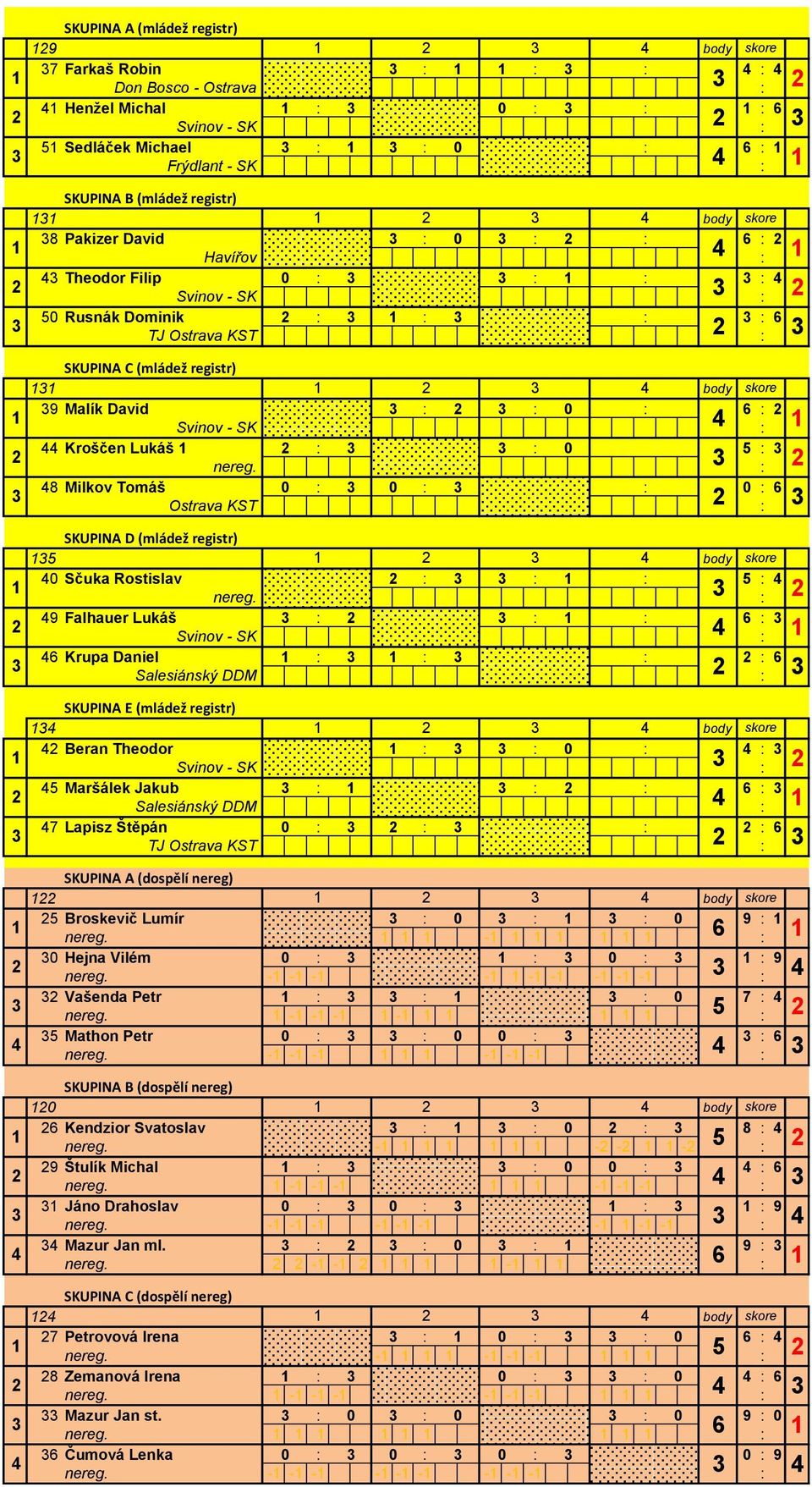 body skore 0 - - - - 9 Falhauer Lukáš - - - Krupa Daniel Salesiánský DDM - - - - - - SKUPINA E (mládež registr) body skore 0 - - - Maršálek Jakub Salesiánský DDM - - - 7 Lapisz Štěpán 0 TJ Ostrava