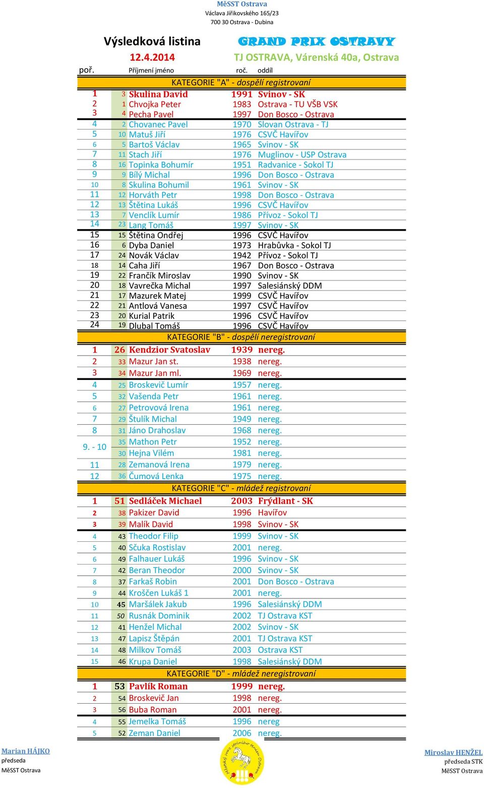 Radvanice - Sokol TJ 9 9 99 0 8 Skulina Bohumil 9 998 Štětina Lukáš 99 7 98 Přívoz - Sokol TJ Lang Tomáš 997 Štětina Ondřej 99 Dyba Daniel 97 Hrabůvka - Sokol TJ 7 Novák Václav 9 Přívoz - Sokol TJ 8