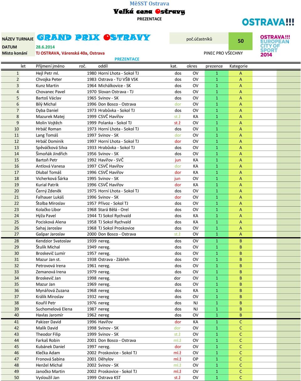 reg prezentace 980 Horní Lhota - Sokol TJ dos OV A 98 Ostrava - TU VŠB VSK dos OV A 96 Michálkovice - SK dos OV A 970 Slovan Ostrava - TJ dos OV A 5 Bartoš Václav 965 Svinov - SK dos OV A 6 996 Don