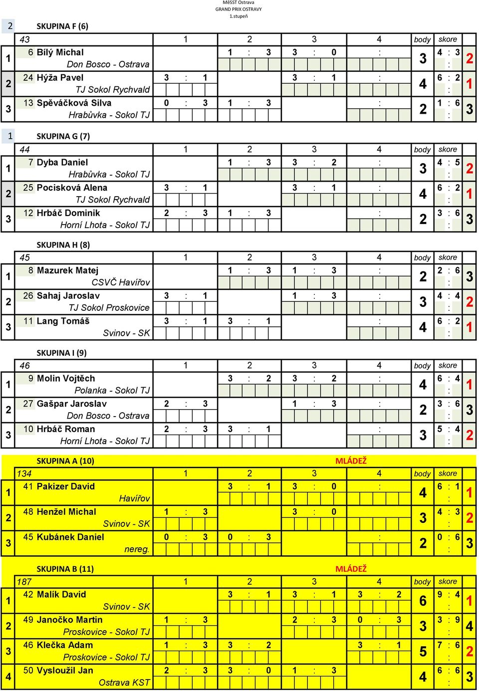 Hrabůvka - Sokol TJ - - - - - : 5 : : : 6 : TJ Sokol Rychvald - - : Hrbáč Dominik : : : : 6 Horní Lhota - Sokol TJ - - - - - - : SKUPINA H (8) 5 body skore 8 Mazurek Matej : : : : 6 CSVČ Havířov - -