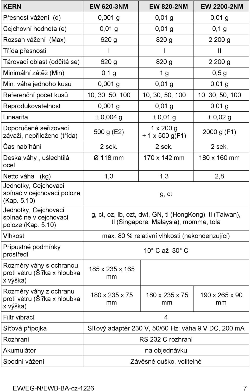 váha jednoho kusu 0,001 g 0,01 g 0,01 g Referenční počet kusů 10, 30, 50, 100 10, 30, 50, 100 10, 30, 50, 100 Reprodukovatelnost 0,001 g 0,01 g 0,01 g Linearita ± 0,004 g ± 0,01 g ± 0,02 g Doporučené