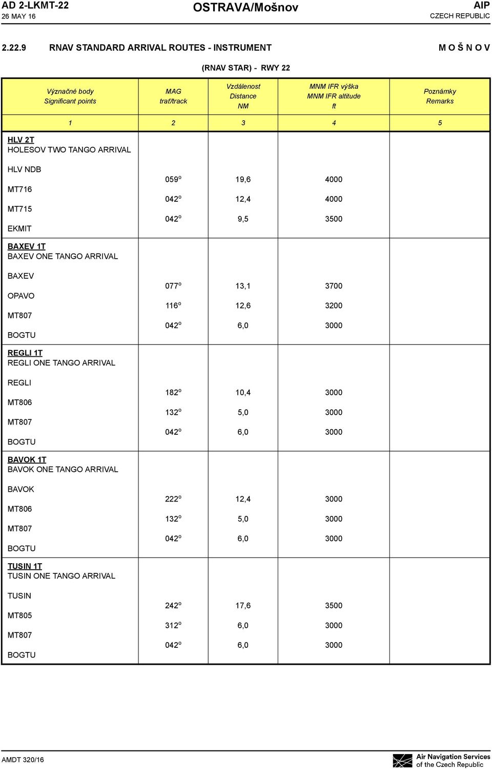 9 RNAV STANDARD ARRIVAL ROUTES - INSTRUMENT M O Š N O V (RNAV STAR) - RWY 22 Význačné body Significant points MAG trať/track Vzdálenost Distance NM MNM IFR výška MNM IFR