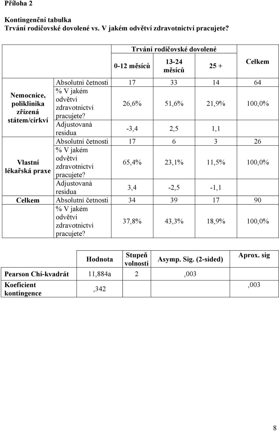 zdravotnictví 26,6% 51,6% 21,9% 100,0% pracujete? Adjustovaná -3,4 2,5 1,1 residua Absolutní četnosti 17 6 3 26 % V jakém odvětví zdravotnictví pracujete?