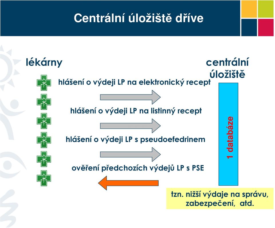 recept hlášení o výdeji LP s pseudoefedrinem 1 databáze ověření