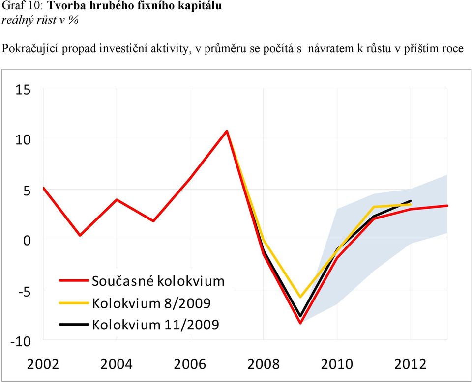 investiční aktivity, v průměru se počítá