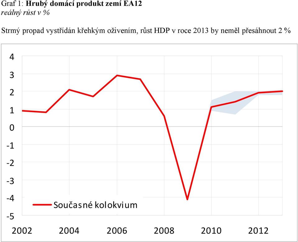 křehkým oživením, růst HDP v roce 2013