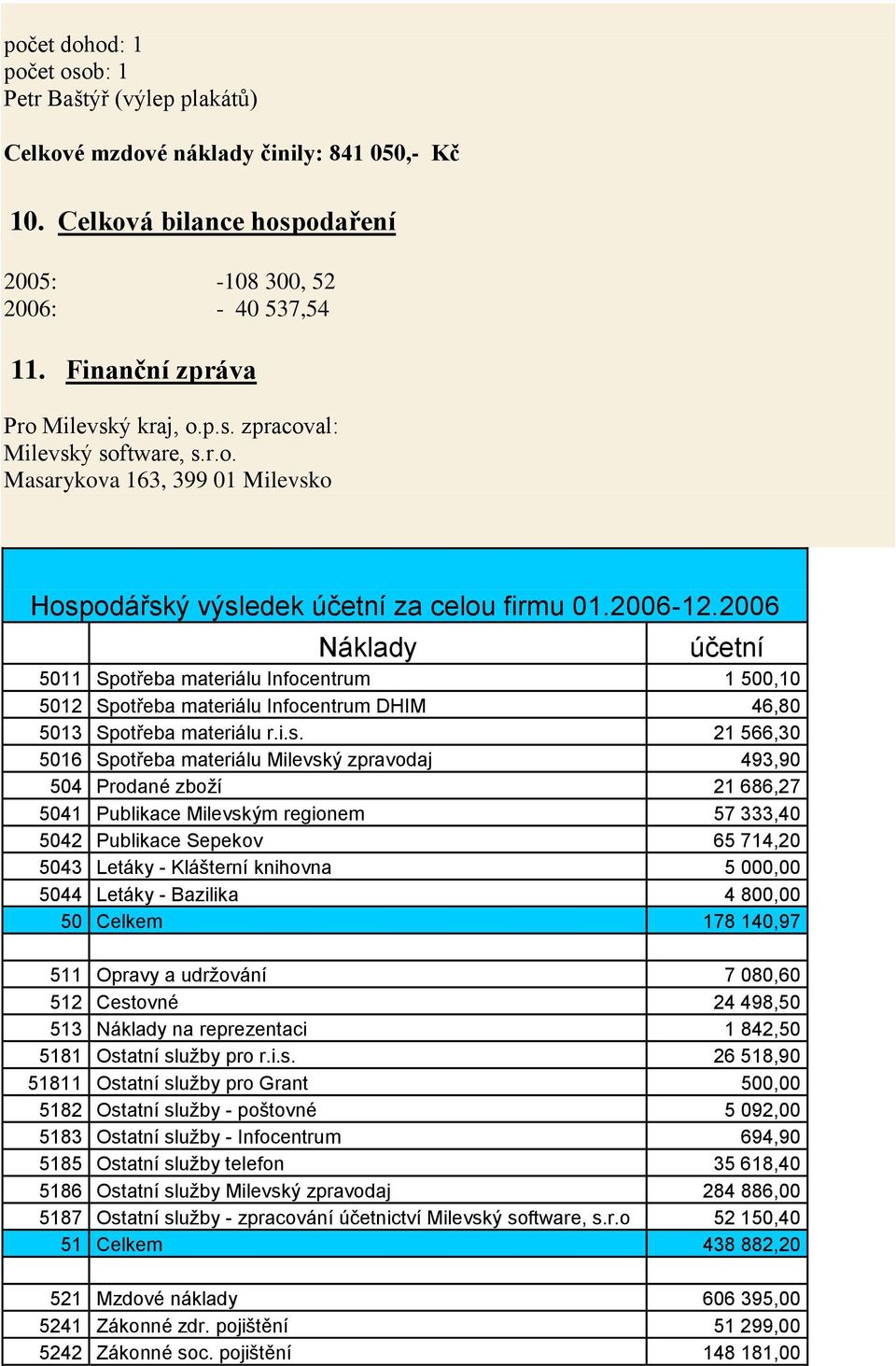 2006 Náklady účetní 5011 Spotřeba materiálu Infocentrum 1 500,10 5012 Spotřeba materiálu Infocentrum DHIM 46,80 5013 Spotřeba materiálu r.i.s.