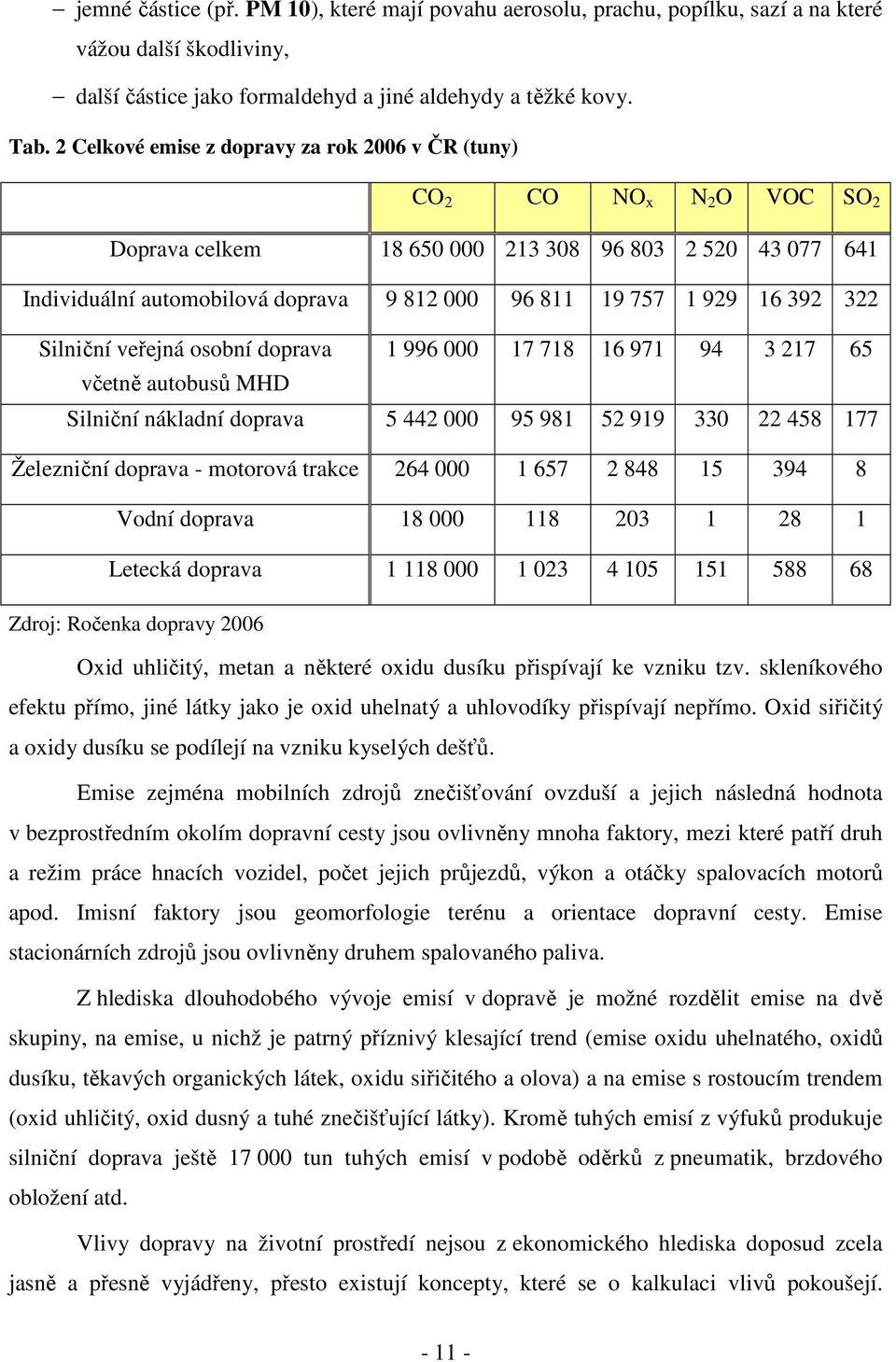 16 392 322 Silniční veřejná osobní doprava 1 996 000 17 718 16 971 94 3 217 65 včetně autobusů MHD Silniční nákladní doprava 5 442 000 95 981 52 919 330 22 458 177 Železniční doprava - motorová