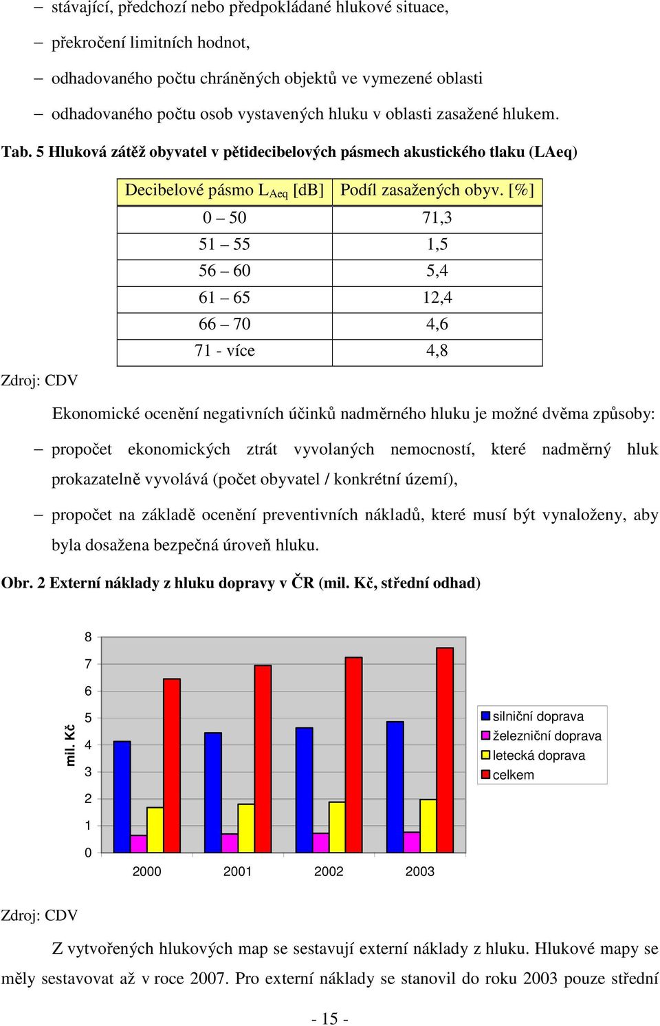 [%] 0 50 71,3 51 55 1,5 56 60 5,4 61 65 12,4 66 70 4,6 71 - více 4,8 Zdroj: CDV Ekonomické ocenění negativních účinků nadměrného hluku je možné dvěma způsoby: propočet ekonomických ztrát vyvolaných