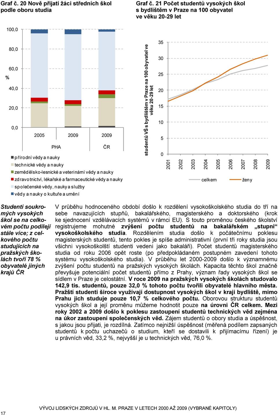 vědy a nauky zdravotnictví, lékařské a farmaceutické vědy a nauky společenské vědy, nauky a služby vědy a nauky o kultuře a umění studentů VŠ s bydlištěm v Praze na 1 obyvatel ve věku 2-29 let 35 3