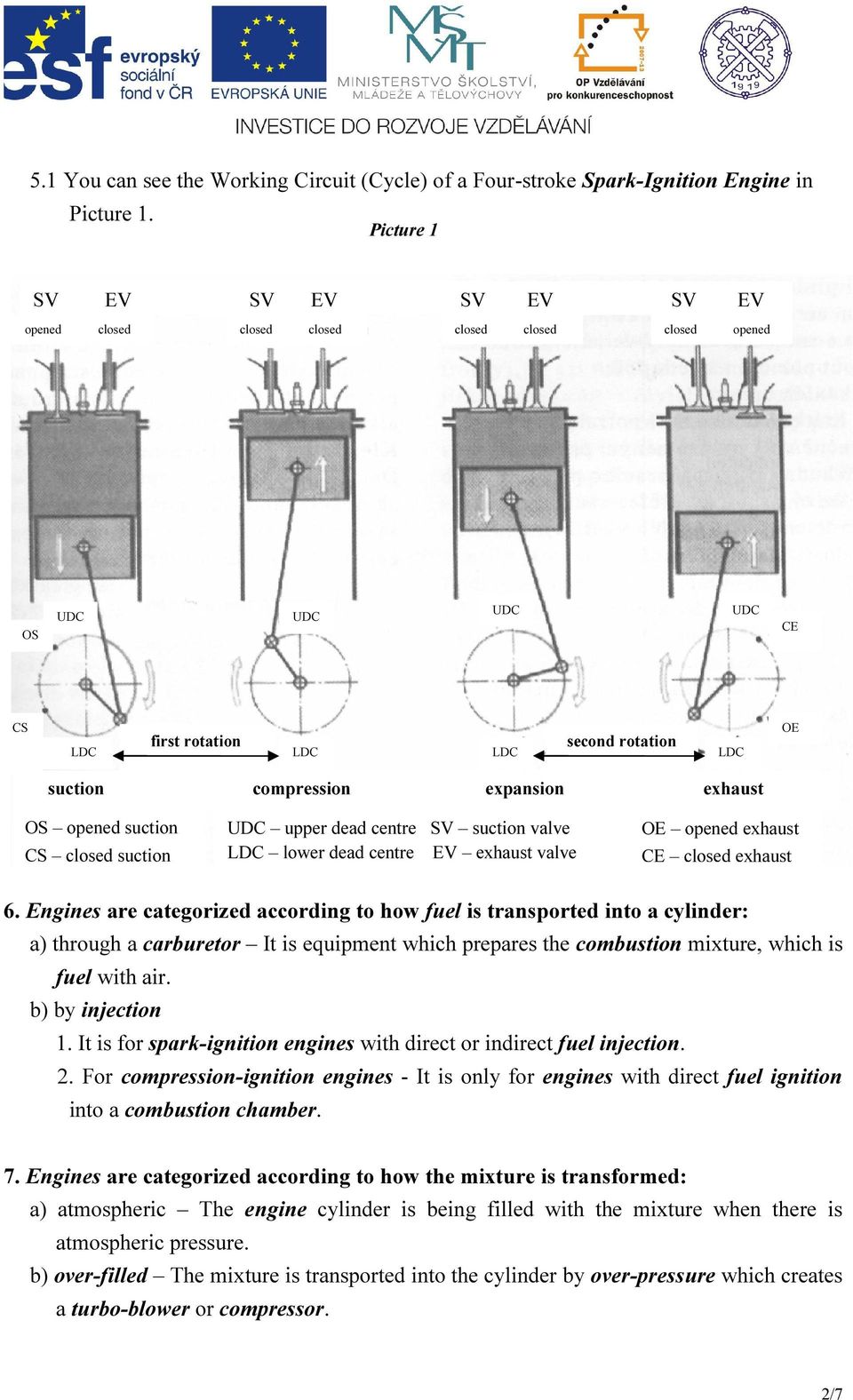 suction upper dead centre SV suction valve lower dead centre EV exhaust valve OE opened exhaust CE closed exhaust 6.